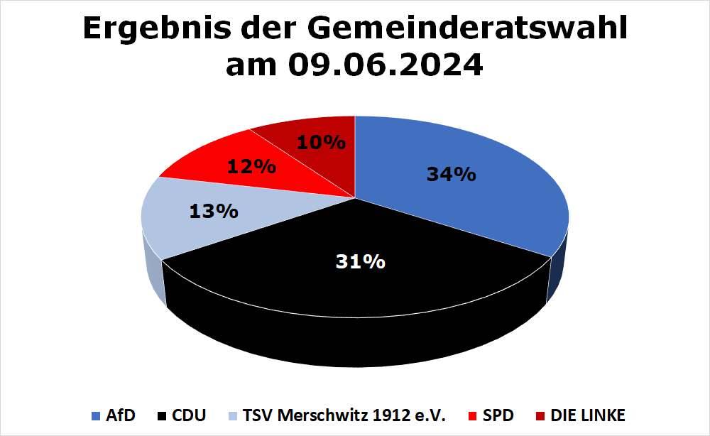 Tortendiagramm zum Ergebnis der Gemeinderatswahl am 09.06.2024